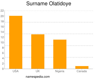 Familiennamen Olatidoye