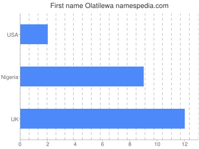 Vornamen Olatilewa