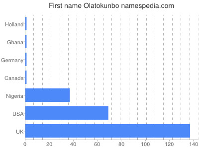 Vornamen Olatokunbo