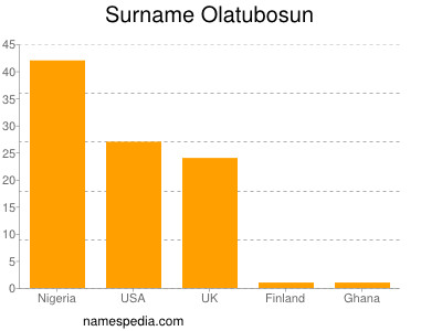 Familiennamen Olatubosun