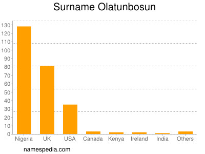 Familiennamen Olatunbosun