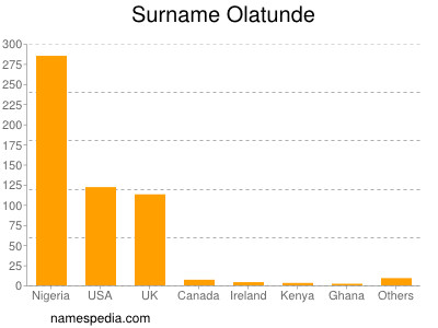 Familiennamen Olatunde