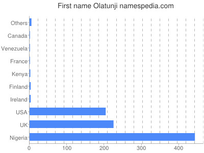 prenom Olatunji