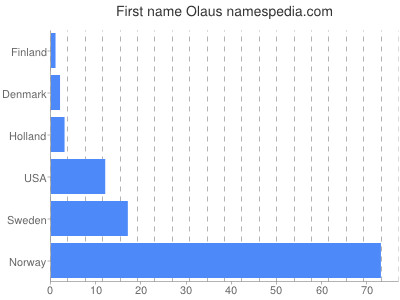 Given name Olaus