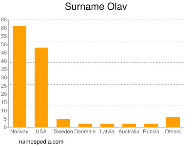 Familiennamen Olav