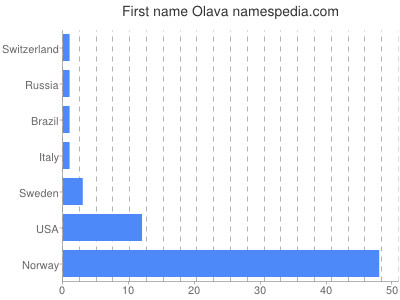 Vornamen Olava