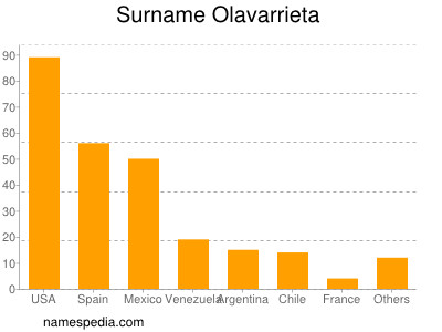 Familiennamen Olavarrieta