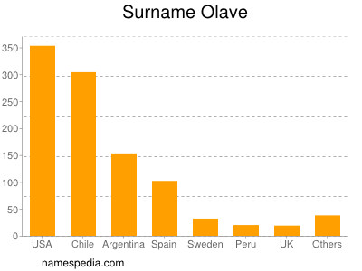 Familiennamen Olave