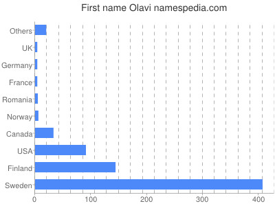 Given name Olavi