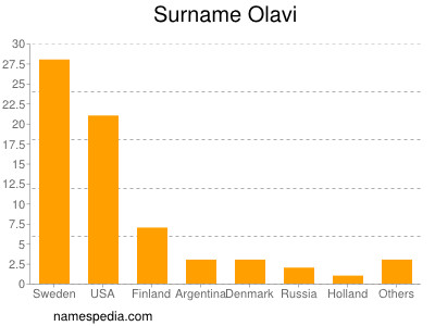 Surname Olavi
