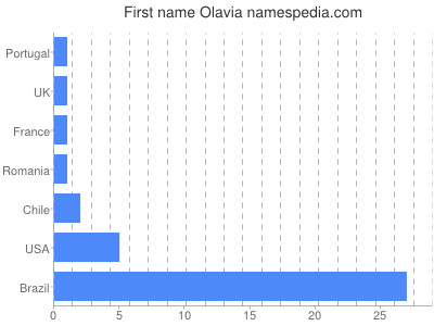 Vornamen Olavia