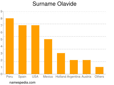 Familiennamen Olavide