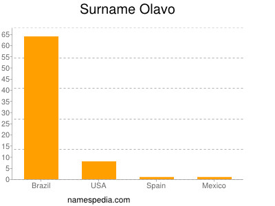Surname Olavo
