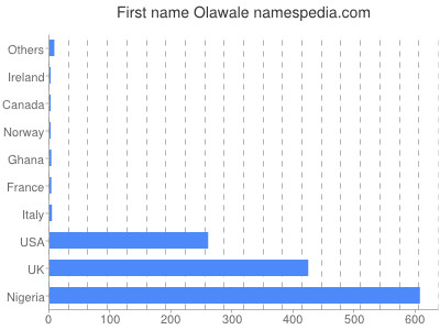 prenom Olawale
