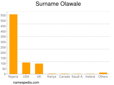 Surname Olawale