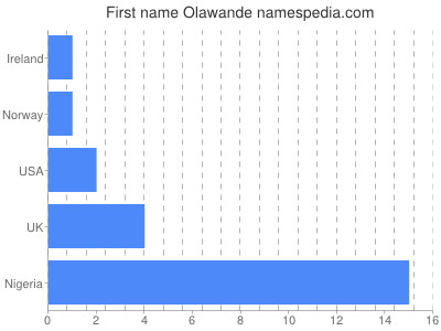 Vornamen Olawande