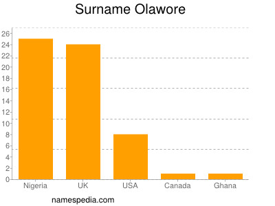 Familiennamen Olawore