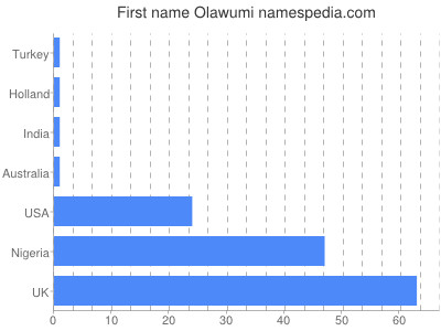 Given name Olawumi