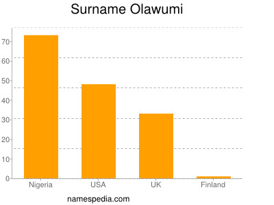 Familiennamen Olawumi