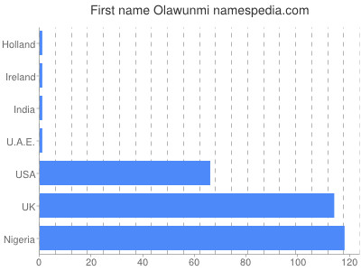 Vornamen Olawunmi
