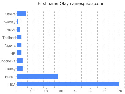 Vornamen Olay