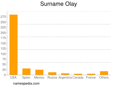 Familiennamen Olay