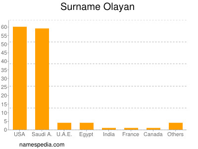 Familiennamen Olayan