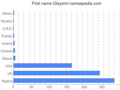 Vornamen Olayemi