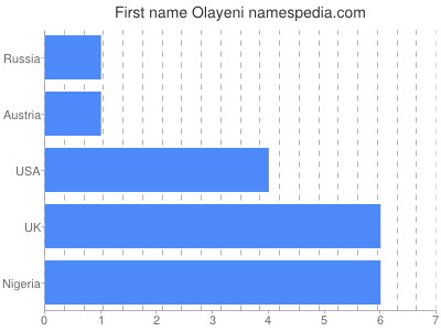 Vornamen Olayeni