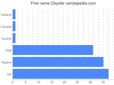 Vornamen Olayide