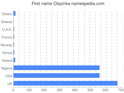 Vornamen Olayinka