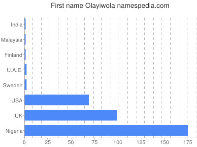 Vornamen Olayiwola