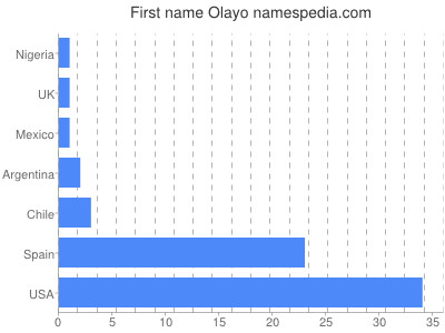 Vornamen Olayo