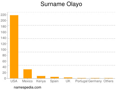 Familiennamen Olayo