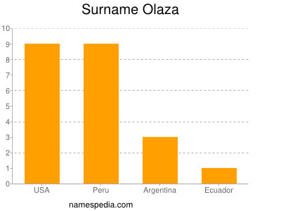 Familiennamen Olaza