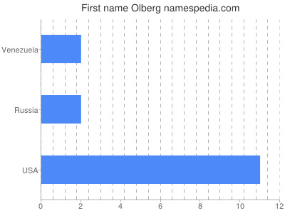 Vornamen Olberg