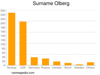 Surname Olberg