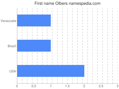 Vornamen Olbers