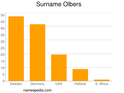 Familiennamen Olbers