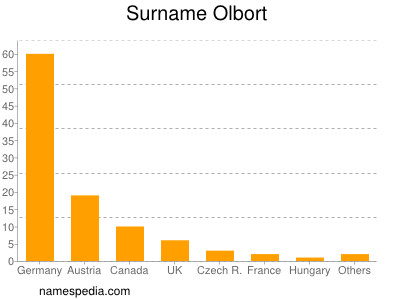 Familiennamen Olbort