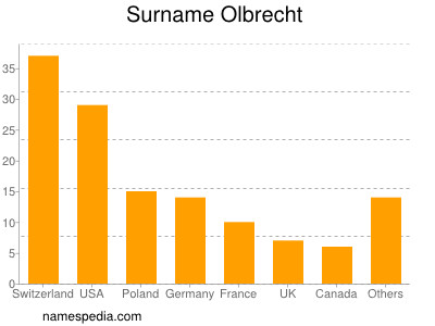 Familiennamen Olbrecht