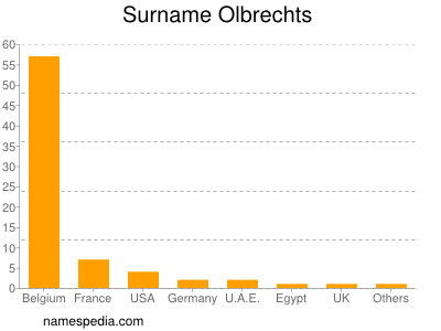 Surname Olbrechts