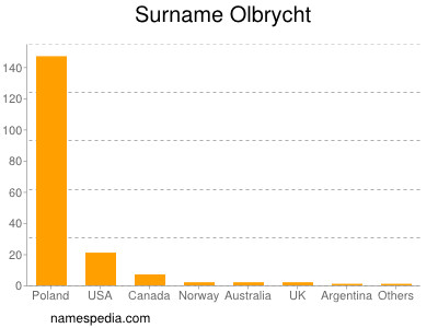 Familiennamen Olbrycht