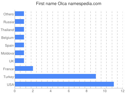 prenom Olca