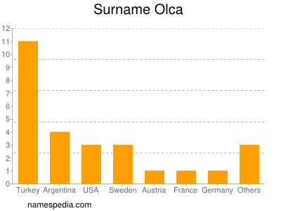 Surname Olca