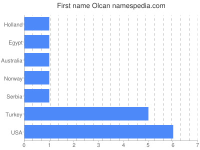 Vornamen Olcan