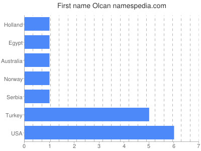 prenom Olcan