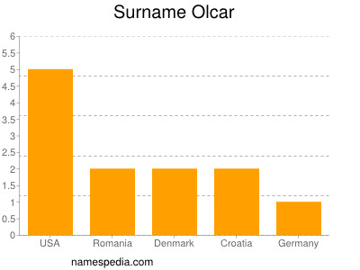 nom Olcar