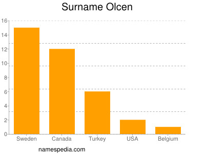 Familiennamen Olcen