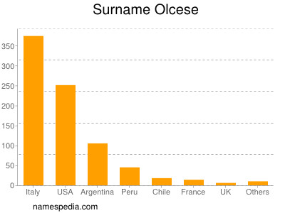 Familiennamen Olcese